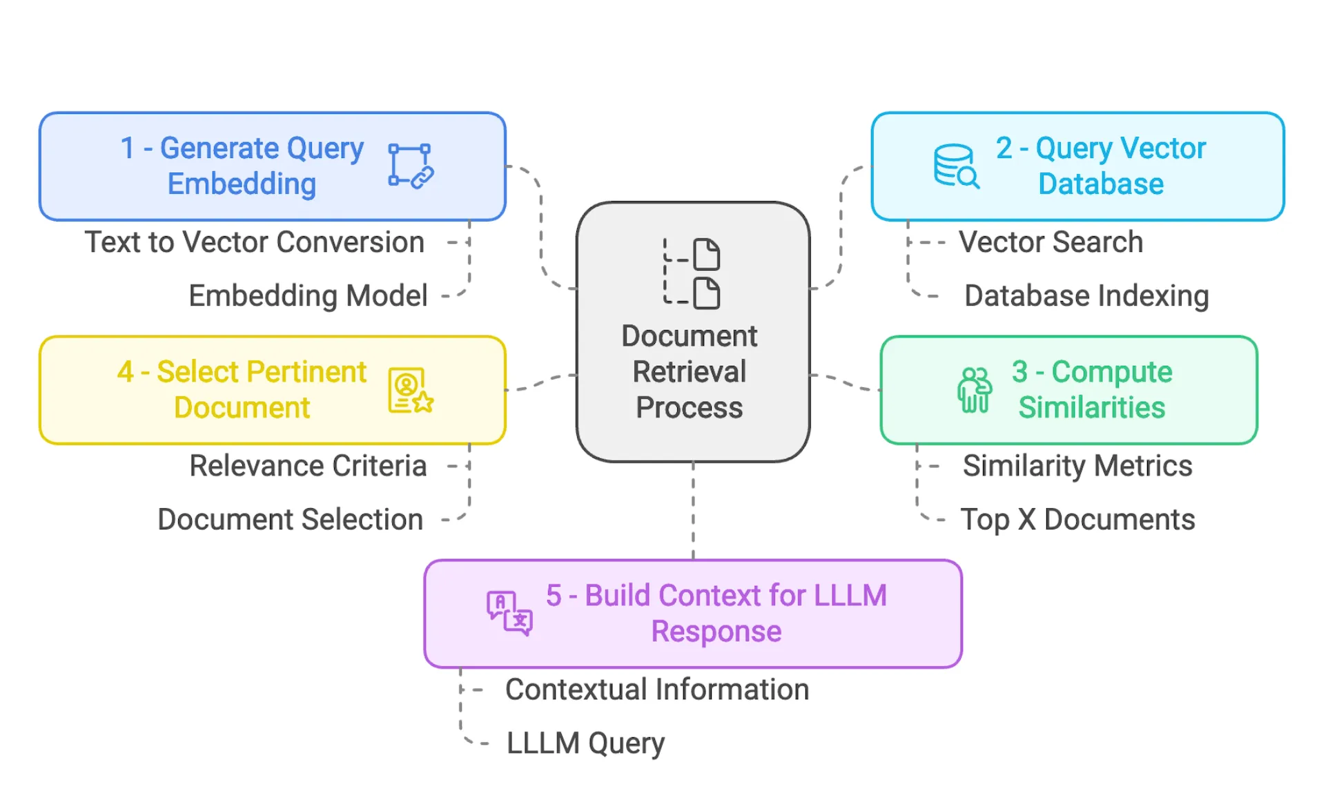 RAG Architecture