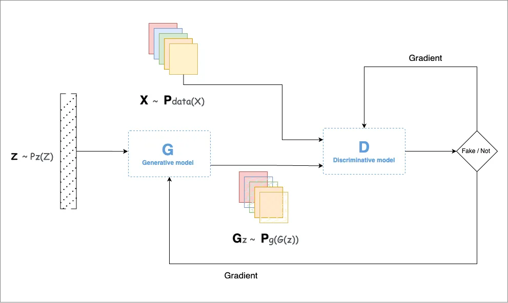 Basic GAN Illustration