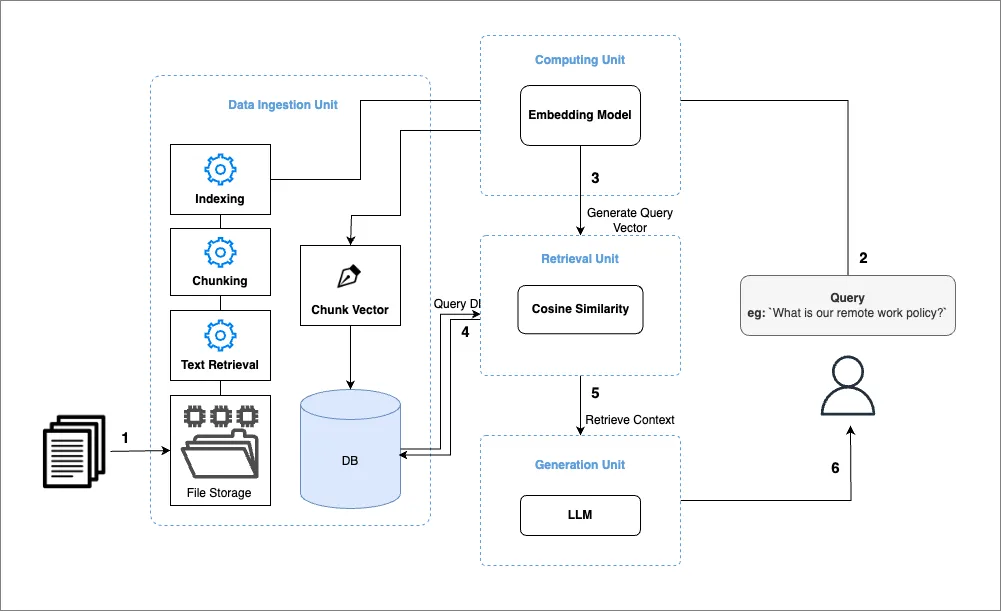 RAG Architecture